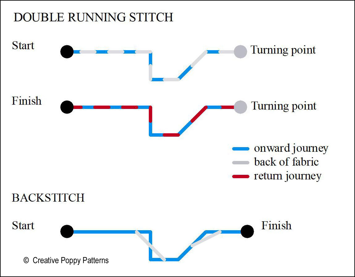 Double running stitch is described as two journeys, onward and return