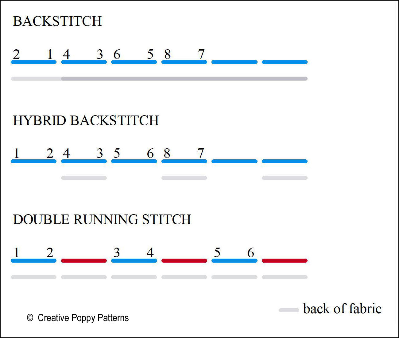 hybrid backstitch: work a running stitch, returning backwards every second stitch to fill the blank